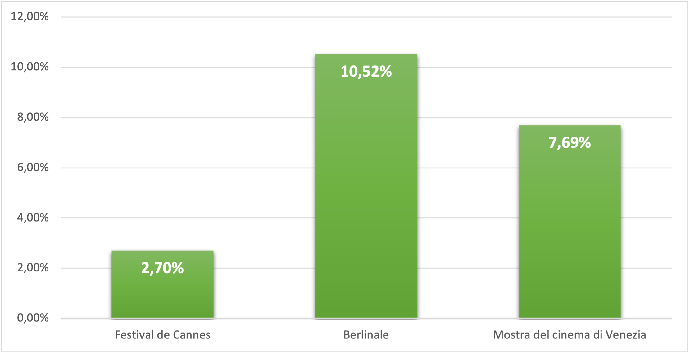 % registe donne vincitrici sul totale dei vincitori di tutte le edizioni dei festival di Berlino, Cannes e Venezia, mia rielaborazione
