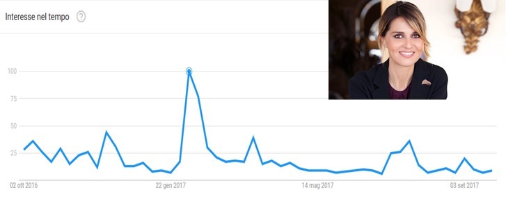 Le curve della popolarit&agrave; di Paola Cortellesi su google (ottobre 2016-settembre 2017)
