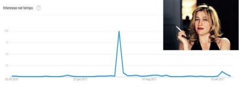 Le curve della popolarit&agrave; di Valeria Bruni Tedeschi su google (ottobre 2016-settembre 2017)
