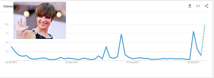 Le curve della popolarit&agrave; di Micaela Ramazzotti su google (ottobre 2016-settembre 2017)
