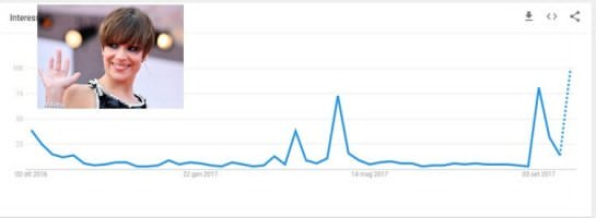 Le curve della popolarit&agrave; di Micaela Ramazzotti su google (ottobre 2016-settembre 2017)
